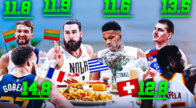 主宰！欧洲球员霸占场均篮板榜前六！前十仅2名美国本土