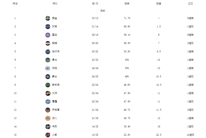 NBA最新排名！绿军掘金连胜，湖人逆袭灰熊，篮网终结4连败