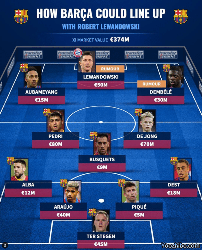 德转预测莱万加盟后的巴萨首发：组成多特三叉戟