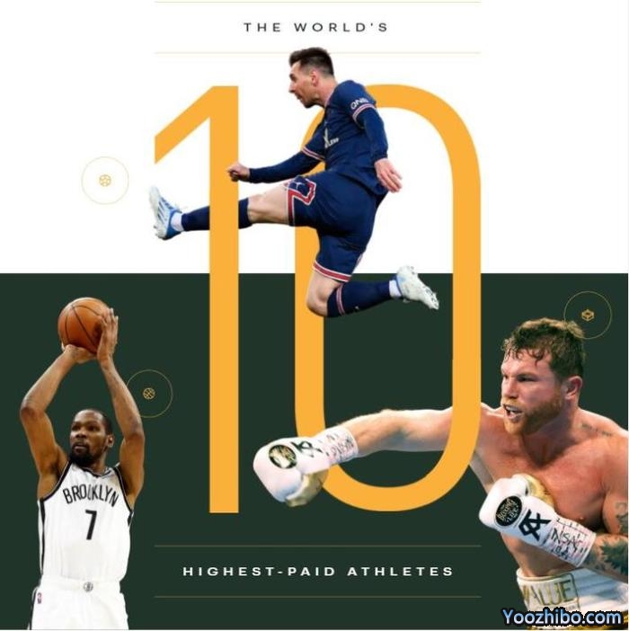 近一年运动员收入榜：梅西1.3亿第一，C罗第三