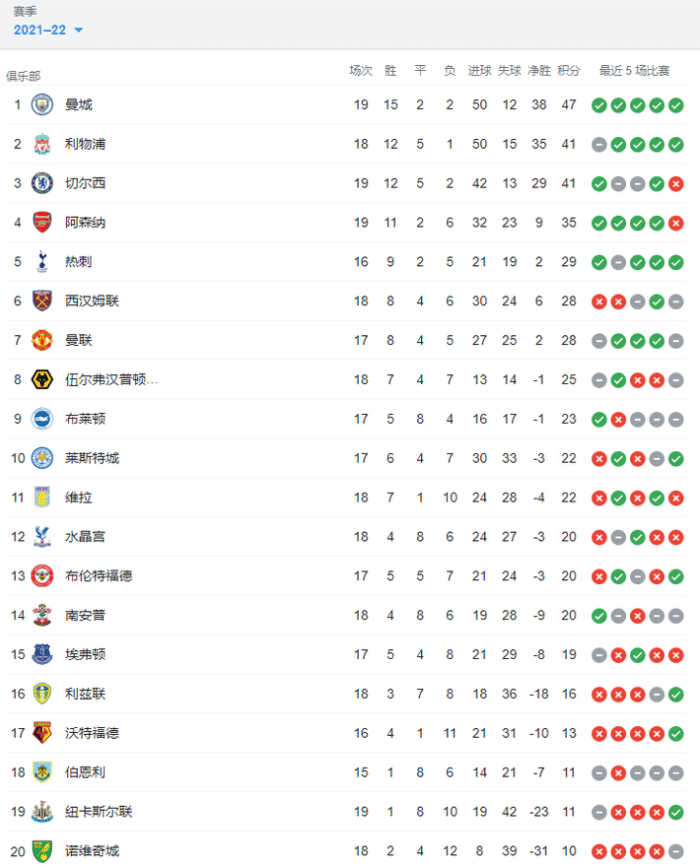 英超积分榜：曼联排第七，少赛两轮落后第四名7分