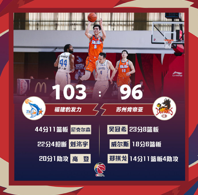 福建103-96战胜江苏 尼科尔森44+11 刘洺宇22分