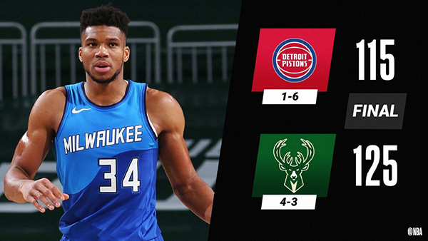 雄鹿125-115战胜活塞 字母哥43分创个人赛季新高