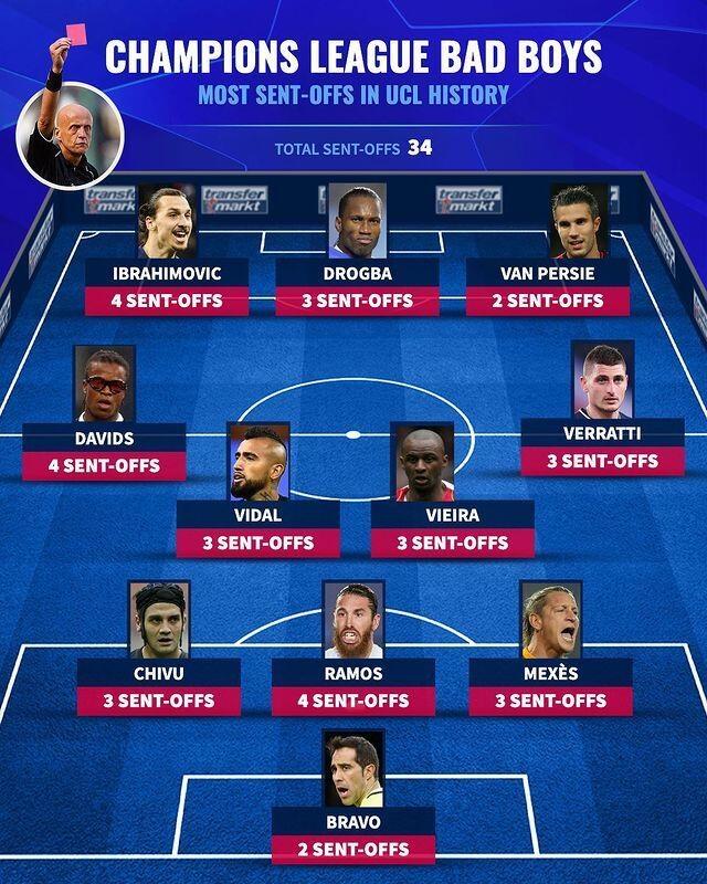 德转盘点欧冠“恶汉”阵容：人均三张红牌，这阵容啥水平？