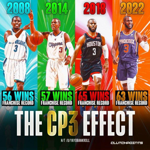 NBA历史首人！官网详解保罗4创队史最佳战绩：控卫之神名不虚传