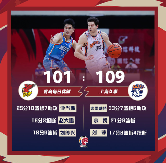 上海109-101战胜青岛 弗雷戴特33+7+6 宗赞21+8