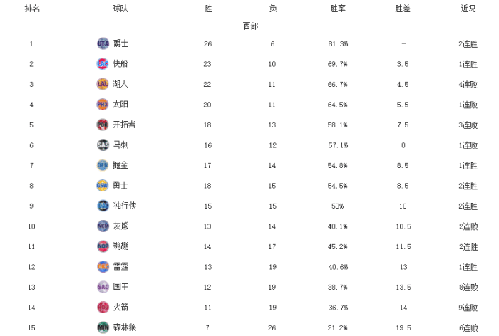 西部最新排名！爵士送湖人4连败，勇士稳居前八，火箭耻辱9连败