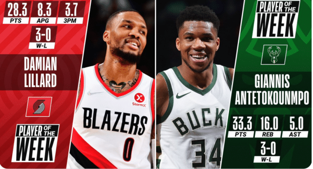 NBA官宣东西部周最佳！哈登普尔获提名，字母哥利拉德分别当选