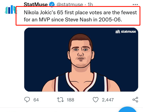 约基奇MVP打破一尴尬纪录，16年来首选票最低，球迷：媒体吹过头