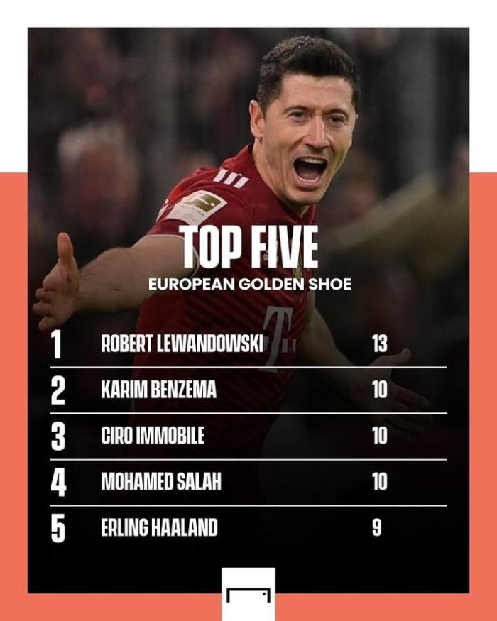 本赛季五大联赛射手榜：莱万13球独自领跑