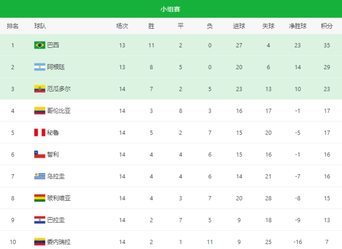 世预赛南美区排名！巴西阿根廷晋级，黑马诞生，6队抢直通门票