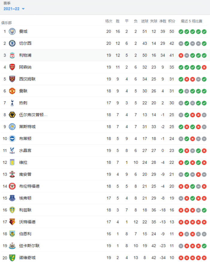 2021年英超落幕，曼城20轮50分遥遥领先