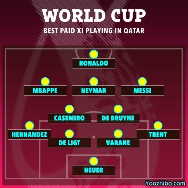 世界杯最高周薪阵容：姆巴佩160万英镑领衔