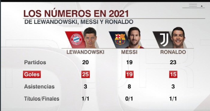 2021年梅西、C罗和莱万数据对比！梅西或许才是表现最好的那个！