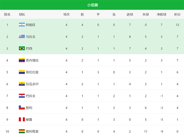 竞争惨烈！阿根廷4连胜领跑，巴西等三队同分，净胜球相同