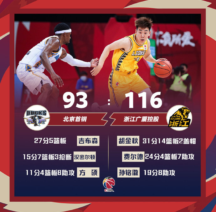 广厦116-93战胜北京 胡金秋31+14 费尔顿24+7 吉布森27+5