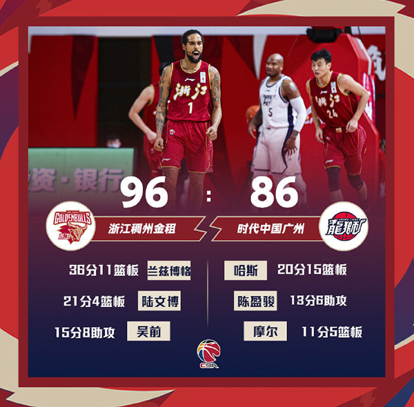 浙江96-86战胜广州 兰兹博格36+11 哈斯20+15