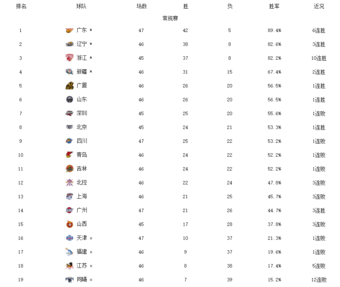 CBA最新排名！广东6连胜霸榜，浙江10连胜，首钢复仇+反超四川