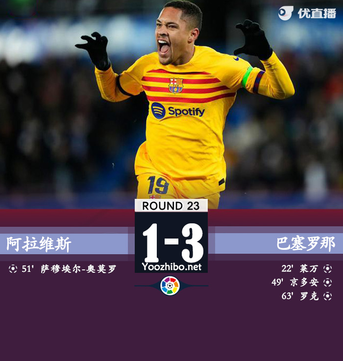 巴萨3-1阿拉维斯 罗克替补13分钟破门+连吃2黄
