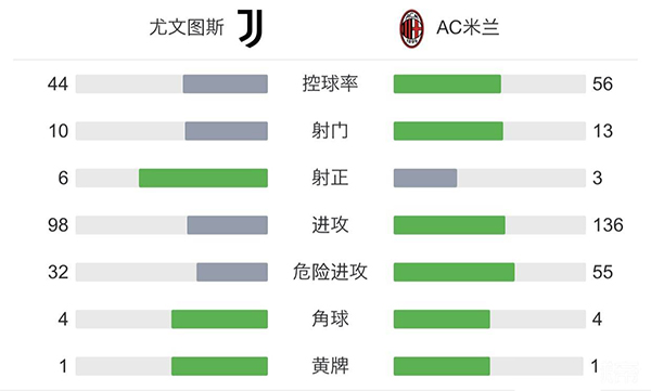 尤文1-1平AC米兰 莫拉塔奔袭破门雷比奇建功