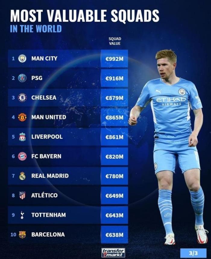 德转盘点球队身价：曼城第一，前五有四支英超球队