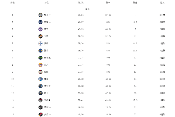 西部格局大乱！快船跌出前四，湖人渔翁得利，爵士开拓者掉队