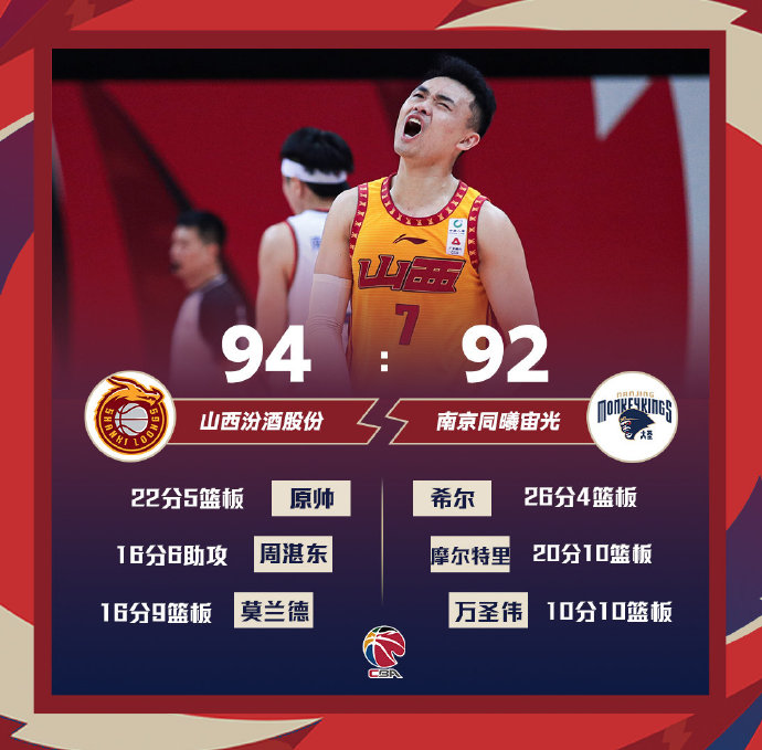 山西94-92险胜同曦 原帅22+5 周湛东16+6 希尔26分
