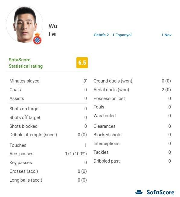 武磊本场数据：登场9分钟触球1次，传球成功1次