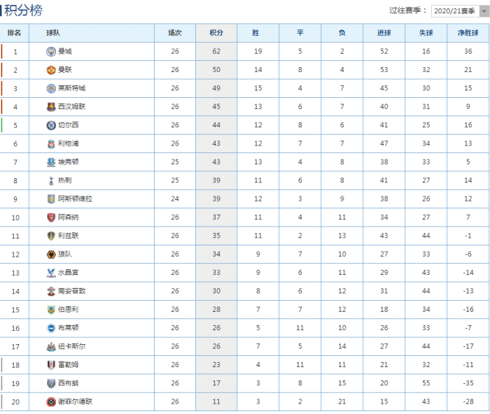 积分英超：曼城领先12分，夺冠在望！利物浦热刺为争四发力！