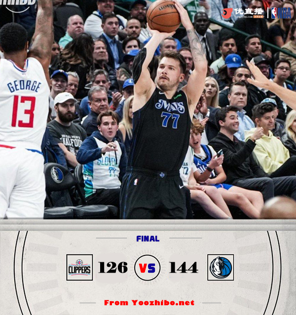 独行侠144-126轻取快船 东契奇44+6+6 哈登仅出手6次 乔治12中3