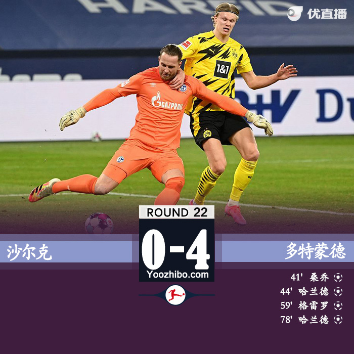 多特蒙德4-0客胜沙尔克 哈兰德双响桑乔传射格雷罗建功