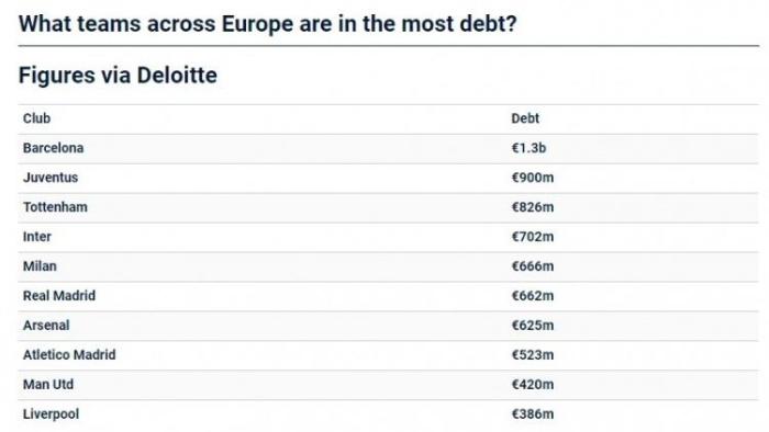 欧洲足球俱乐部债务排行：巴萨13.5亿欧居首