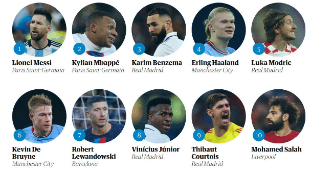 卫报年度百大球星：梅西、姆巴佩、本泽马前三
