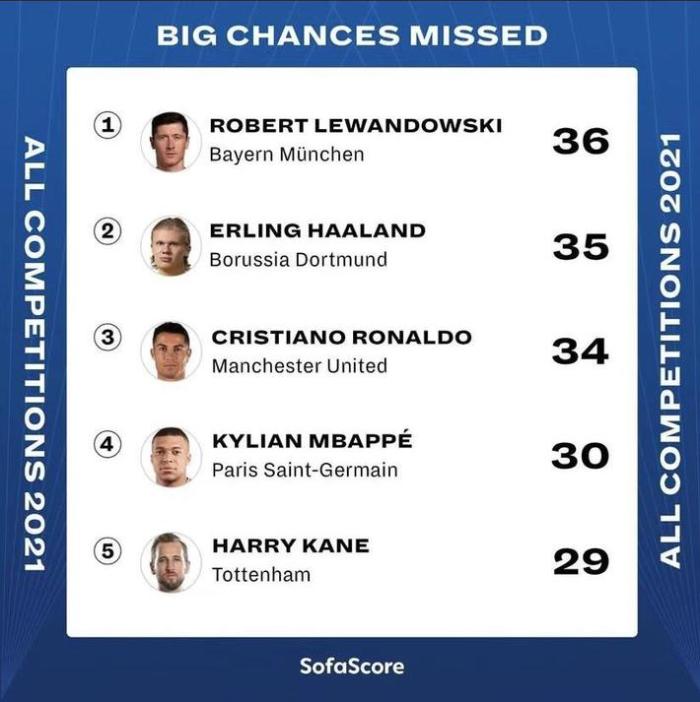 2021年错失绝佳机会次数：莱万第一，C罗第三