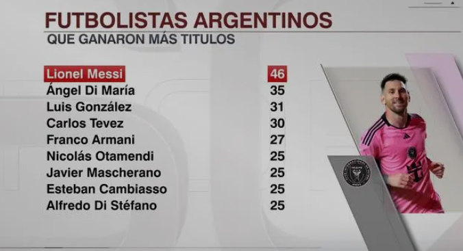 足坛冠军榜：梅西46冠居首 阿尔维斯43冠随后