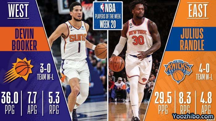 NBA官宣周最佳：布克场均36+7+5当选 比肩纳什还联手杜兰特创纪录