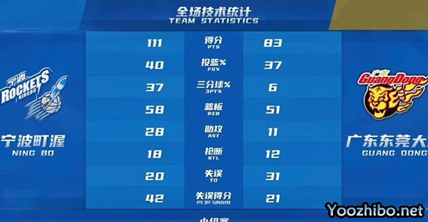 宁波111-83轻取广东 满奕呈20+7 宁鸿宇18+5 张明池32+13