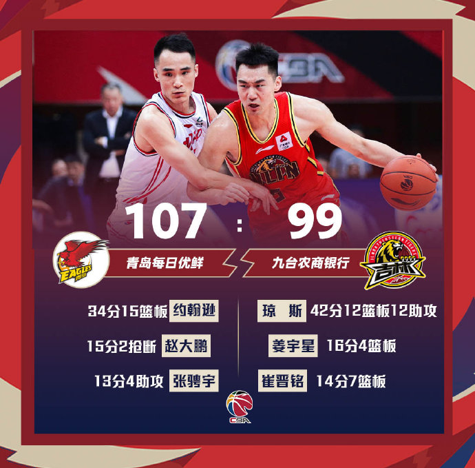 青岛107-99战胜吉林 约翰逊34+15+6 琼斯42+12+12
