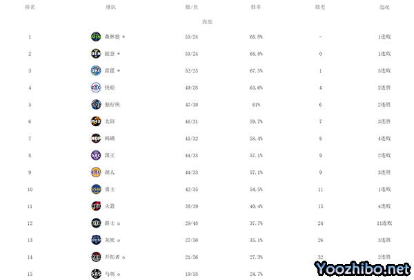 西部大乱斗：NBA悬念迭起，格局剧变谁主沉浮？