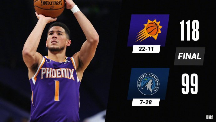 太阳118-99战胜森林狼 布克43+5+5 保罗11+15 唐斯21+10