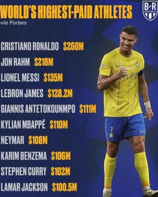 福布斯揭晓2024动员收入排行，C罗2.6亿夺魁