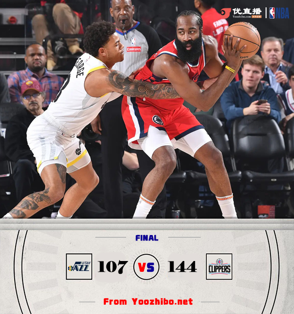快船144-107大胜爵士 哈登首节24分三节砍41+6 鲍威尔29分