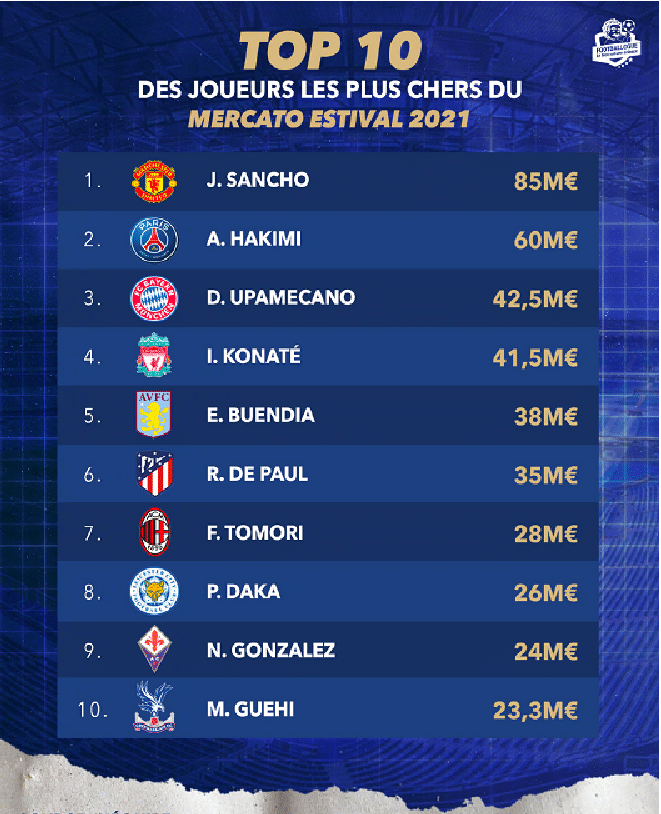 今夏转会市场转会费排行：桑乔榜首，阿什拉夫第二！