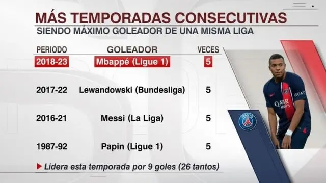 姆巴佩冲击五大联赛首位连续 6年联赛金靴纪录