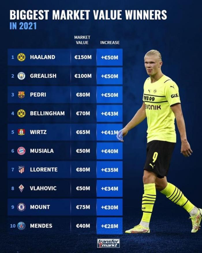 德转盘点今年球员身价涨幅榜：哈兰德5000万欧