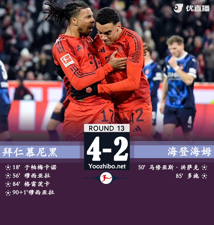 拜仁4-2海登海姆继续不败领跑 于帕破门+送礼穆西亚拉替补双响