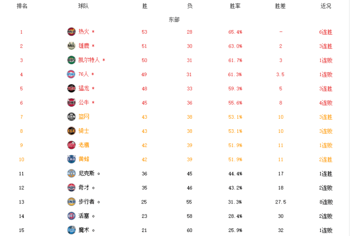收官在即！NBA最新排名：太阳领跑 篮网重返第七