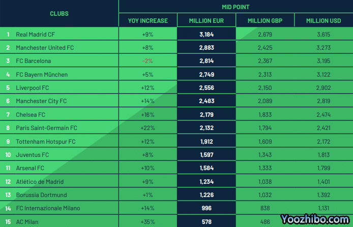 毕马威：国米企业价值稳健提升 6年增长150%