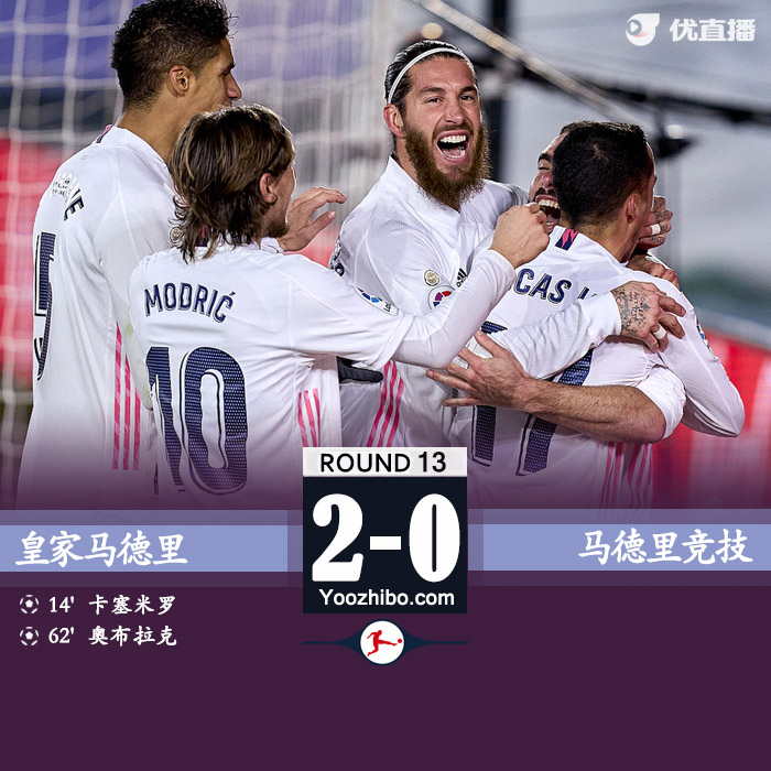 西甲简报：皇马2-0马竞 胖虎破门卡瓦哈尔造乌龙