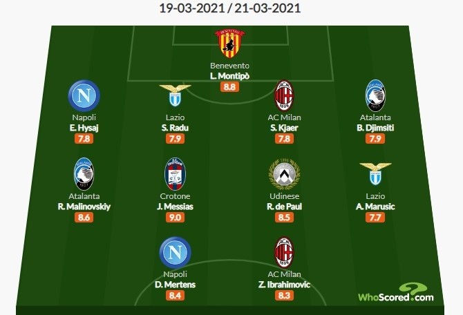 Whoscored意甲28轮最佳阵：伊布领衔 克亚尔、默滕斯在列